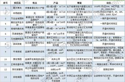 2018上半年鄭州36個(gè)純新樓盤出爐!你想買那個(gè)?